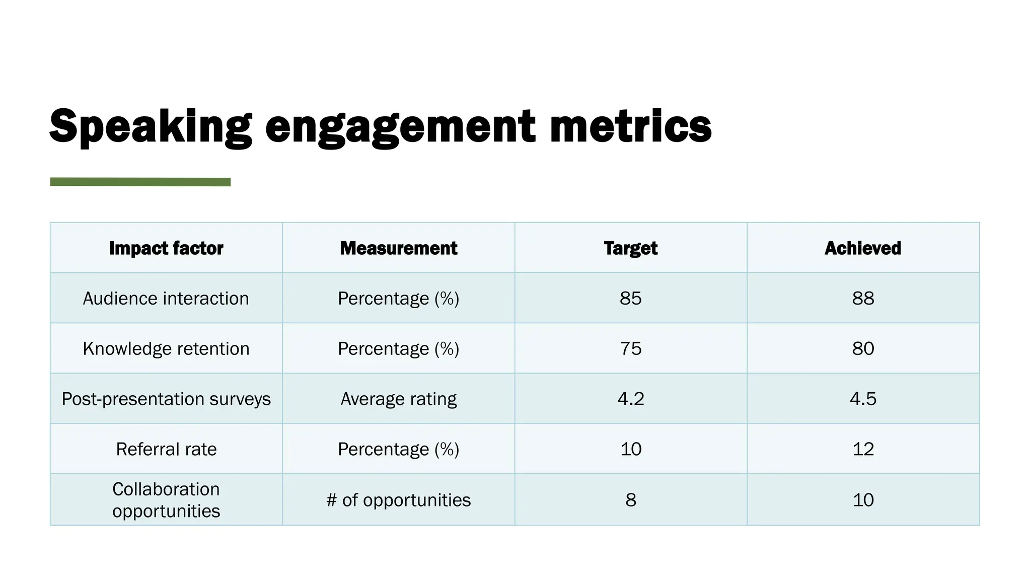 Speaking engagement metrics
Impact factor Measurement Target Achieved
Audience interaction Percentage (%) 85 88
Knowledge retention Percentage (%) 75 80
Post-presentation surveys Average rating 4.2 4.5
Referral rate Percentage (%) 10 12
Collaboration
opportunities
# of opportunities 8 10
 