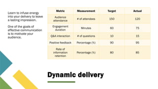 Dynamic delivery
Learn to infuse energy
into your delivery to leave
a lasting impression.
One of the goals of
effective communication
is to motivate your
audience.
Metric Measurement Target Actual
Audience
attendance
# of attendees 150 120
Engagement
duration
Minutes 60 75
Q&A interaction # of questions 10 15
Positive feedback Percentage (%) 90 95
Rate of
information
retention
Percentage (%) 80 85
 
