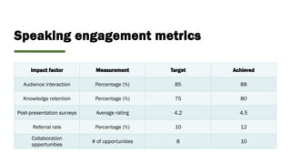 Speaking engagement metrics
Impact factor Measurement Target Achieved
Audience interaction Percentage (%) 85 88
Knowledge retention Percentage (%) 75 80
Post-presentation surveys Average rating 4.2 4.5
Referral rate Percentage (%) 10 12
Collaboration
opportunities
# of opportunities 8 10
 
