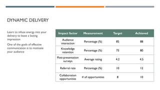 DYNAMIC DELIVERY
Learn to infuse energy into your
delivery to leave a lasting
impression
One of the goals of effective
communication is to motivate
your audience
Impact factor Measurement Target Achieved
Audience
interaction
Percentage (%) 85 88
Knowledge
retention
Percentage (%) 75 80
Post-presentation
surveys
Average rating 4.2 4.5
Referral rate Percentage (%) 10 12
Collaboration
opportunities
# of opportunities 8 10
 