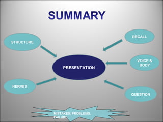 RECALL
STRUCTURE




                                    VOICE &
                                     BODY
                PRESENTATION



NERVES

                                  QUESTION




            MISTAKES, PROBLEMS,
            FAILURE
 