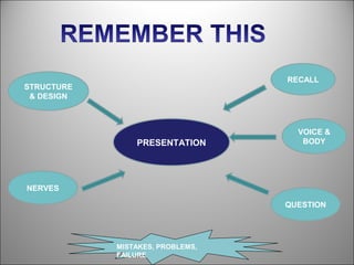 RECALL
STRUCTURE
 & DESIGN



                                    VOICE &
                PRESENTATION         BODY




NERVES

                                  QUESTION




            MISTAKES, PROBLEMS,
            FAILURE
 