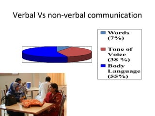 Verbal Vs non-verbal communication
Words
(7%)
Tone of
Voice
(38 %)
Body
Language
(55%)
 
