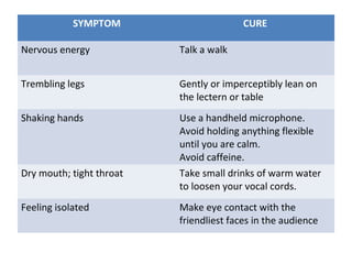 SYMPTOM CURE
Nervous energy Talk a walk
Trembling legs Gently or imperceptibly lean on
the lectern or table
Shaking hands Use a handheld microphone.
Avoid holding anything flexible
until you are calm.
Avoid caffeine.
Dry mouth; tight throat Take small drinks of warm water
to loosen your vocal cords.
Feeling isolated Make eye contact with the
friendliest faces in the audience
 