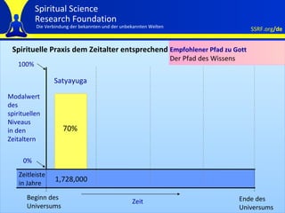 Spirituelle Praxis dem Zeitalter entsprechend Modalwert  des  spirituellen Niveaus in den Zeitaltern 70% 1,728,000 Zeitleiste in Jahre Beginn des Universums Ende des Universums Satyayuga 0% 100% Zeit Empfohlener Pfad zu Gott Der Pfad des Wissens 
