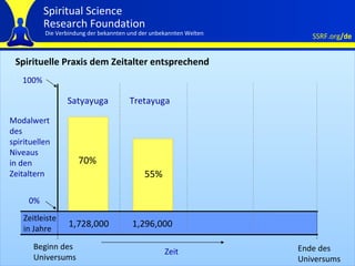 Spirituelle Praxis dem Zeitalter entsprechend Modalwert  des  spirituellen Niveaus in den Zeitaltern 70% 55% 1,728,000 Zeitleiste in Jahre 1,296,000 Beginn des Universums Ende des Universums Satyayuga Tretayuga 0% 100% Zeit 