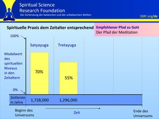 Spirituelle Praxis dem Zeitalter entsprechend Modalwert  des  spirituellen Niveaus in den Zeitaltern 70% 55% 1,728,000 Zeitleiste in Jahre 1,296,000 Beginn des Universums Ende des Universums Satyayuga Tretayuga 0% 100% Zeit Empfohlener Pfad zu Gott Der Pfad der Meditation 