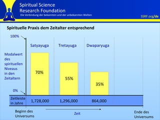 Spirituelle Praxis dem Zeitalter entsprechend 70% 55% 35% 1,728,000 Zeitleiste in Jahre 1,296,000 864,000 Beginn des Universums Ende des Universums Satyayuga Tretayuga Dwaparyuga 0% 100% Zeit Modalwert  des  spirituellen Niveaus in den Zeitaltern 