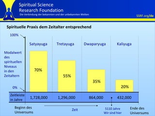 Spirituelle Praxis dem Zeitalter entsprechend Modalwert  des  spirituellen Niveaus in den Zeitaltern 70% 55% 35% 20% 1,728,000 Zeitleiste in Jahre 1,296,000 864,000 432,000 Beginn des Universums Ende des Universums Satyayuga Tretayuga Dwaparyuga Kaliyuga 0% 100% 5110 Jahre Wir sind hier Zeit 
