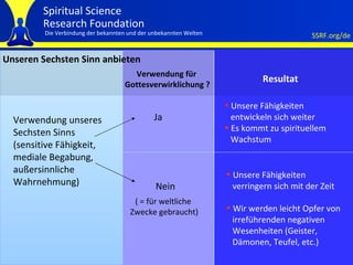 Unseren Sechsten Sinn anbieten Verwendung unseres  Sechsten Sinns (sensitive Fähigkeit, mediale Begabung, außersinnliche  Wahrnehmung) Verwendung für  Gottesverwirklichung ? Ja Nein Resultat Unsere Fähigkeiten entwickeln sich weiter Es kommt zu spirituellem Wachstum ( = für weltliche  Zwecke gebraucht) Unsere Fähigkeiten verringern sich mit der Zeit Wir werden leicht Opfer von irreführenden negativen Wesenheiten (Geister, Dämonen, Teufel, etc.)  
