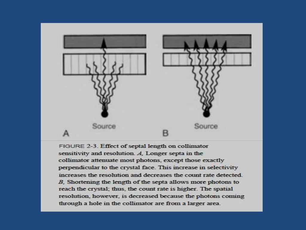 Basic principle of gamma camera
