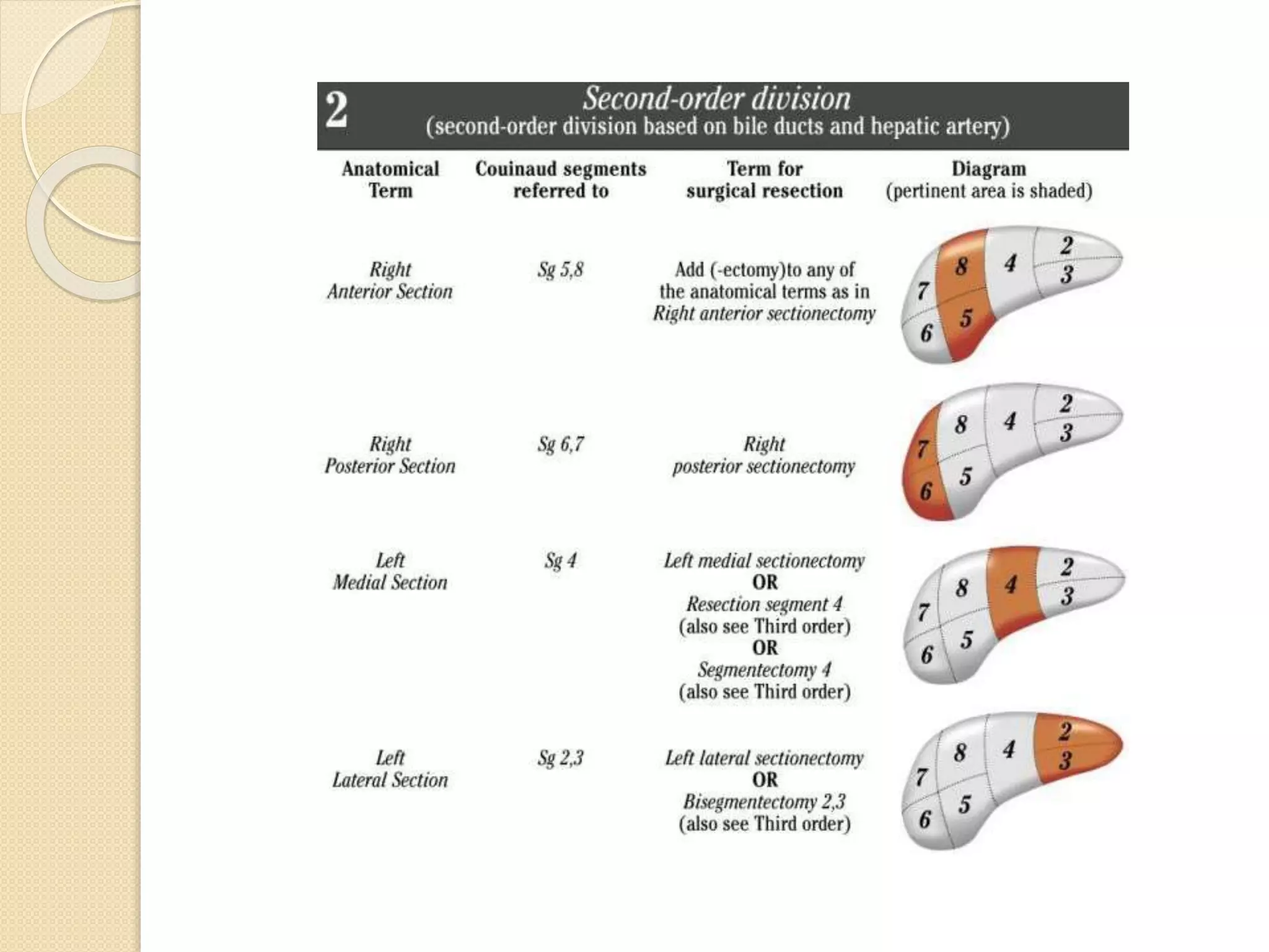 Basic principle of liver resection | PPTX