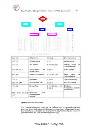Basic Principles and Design of The Antenna in Mobile Communications | PDF
