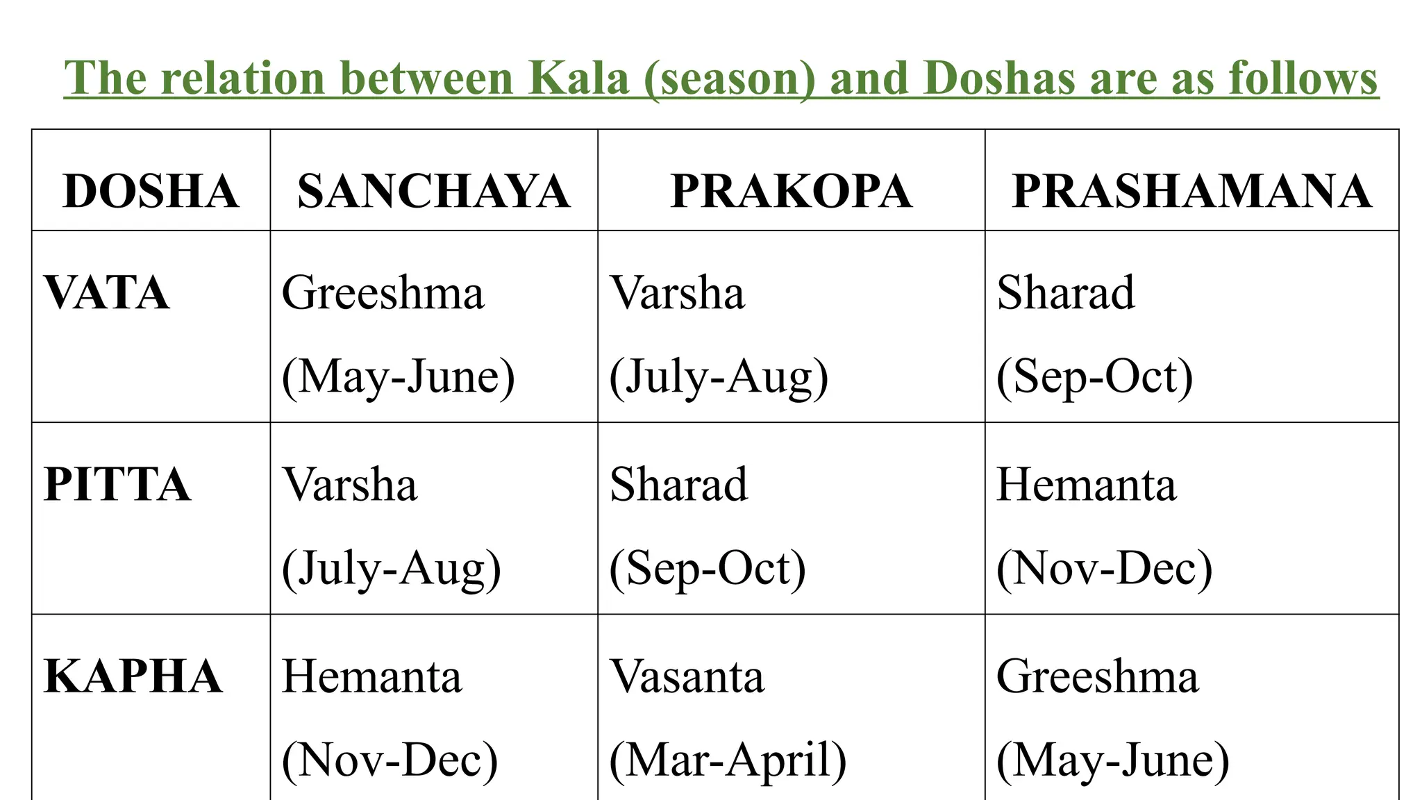 The relation between Kala (season) and Doshas are as follows
DOSHA SANCHAYA PRAKOPA PRASHAMANA
VATA Greeshma
(May-June)
Varsha
(July-Aug)
Sharad
(Sep-Oct)
PITTA Varsha
(July-Aug)
Sharad
(Sep-Oct)
Hemanta
(Nov-Dec)
KAPHA Hemanta
(Nov-Dec)
Vasanta
(Mar-April)
Greeshma
(May-June)
 