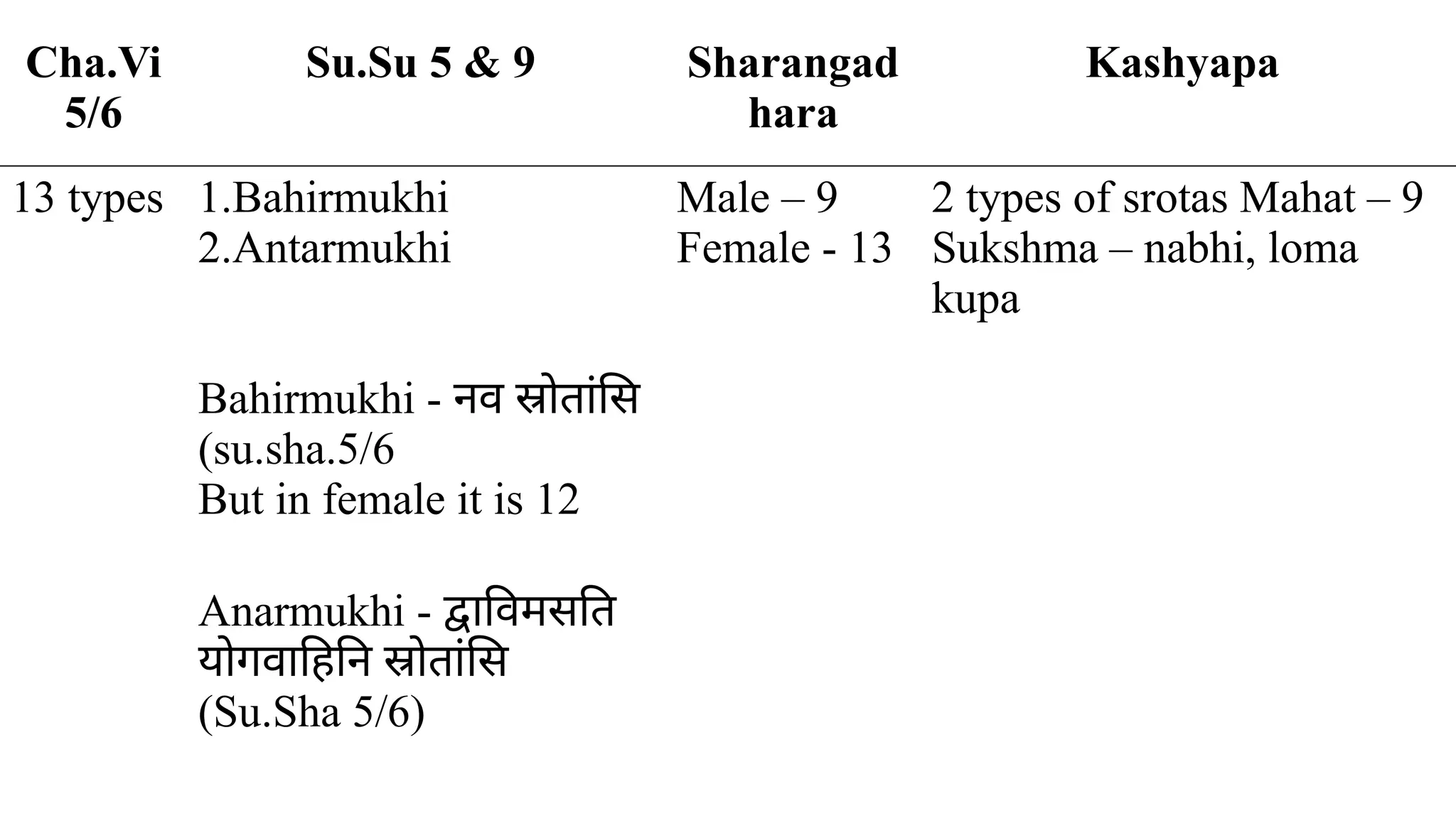 Cha.Vi
5/6
Su.Su 5 & 9 Sharangad
hara
Kashyapa
13 types 1.Bahirmukhi
2.Antarmukhi
Male – 9
Female - 13
2 types of srotas Mahat – 9
Sukshma – nabhi, loma
kupa
Bahirmukhi - नव स्रोतांसि
(su.sha.5/6
But in female it is 12
Anarmukhi - द्वाविमसति
योगवाहिनि स्रोतांसि
(Su.Sha 5/6)
 