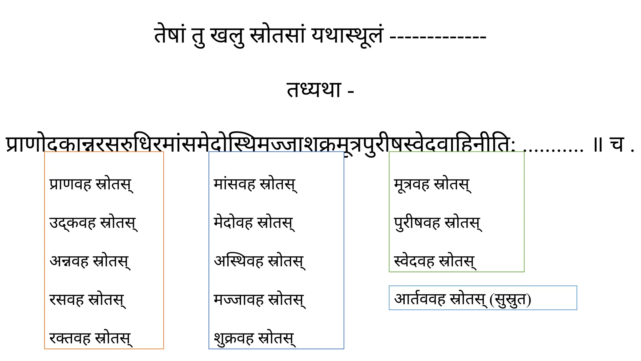 तेषां तु खलु स्रोतसां यथास्थूलं -------------
तध्यथा -
प्राणोदकान्नरसरुधिरमांसमेदोस्थिमज्जाशुक्रमूत्रपुरीषस्वेदवाहिनीति; ........... ॥ च .
वि
प्राणवह स्रोतस्
उद्कवह स्रोतस्
अन्नवह स्रोतस्
रसवह स्रोतस्
रक्तवह स्रोतस्
मांसवह स्रोतस्
मेदोवह स्रोतस्
अस्थिवह स्रोतस्
मज्जावह स्रोतस्
शुक्रवह स्रोतस्
मूत्रवह स्रोतस्
पुरीषवह स्रोतस्
स्वेदवह स्रोतस्
आर्तववह स्रोतस् (सुस्रुत)​
 