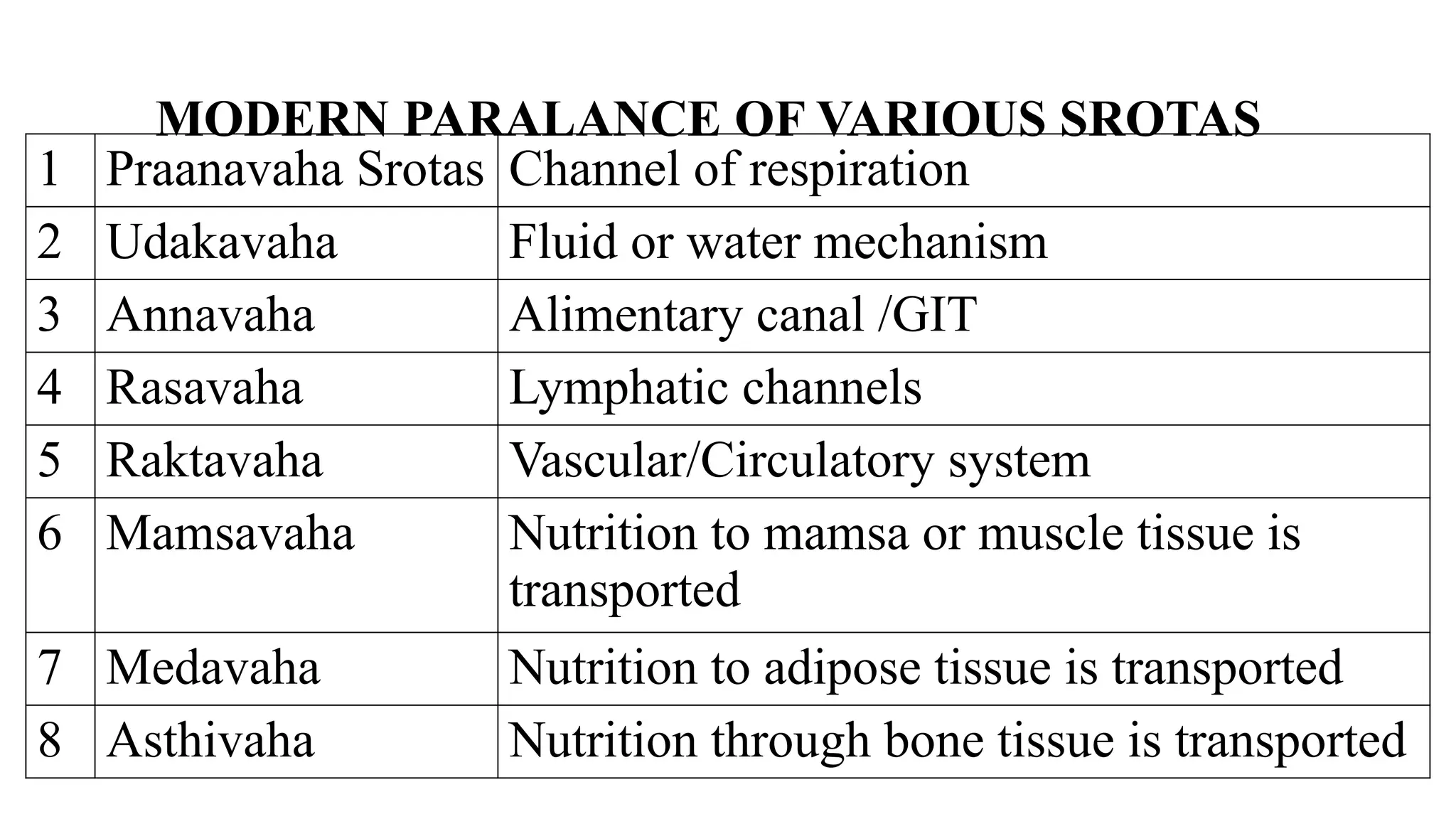 MODERN PARALANCE OF VARIOUS SROTAS
1 Praanavaha Srotas Channel of respiration
2 Udakavaha Fluid or water mechanism
3 Annavaha Alimentary canal /GIT
4 Rasavaha Lymphatic channels
5 Raktavaha Vascular/Circulatory system
6 Mamsavaha Nutrition to mamsa or muscle tissue is
transported
7 Medavaha Nutrition to adipose tissue is transported
8 Asthivaha Nutrition through bone tissue is transported
 