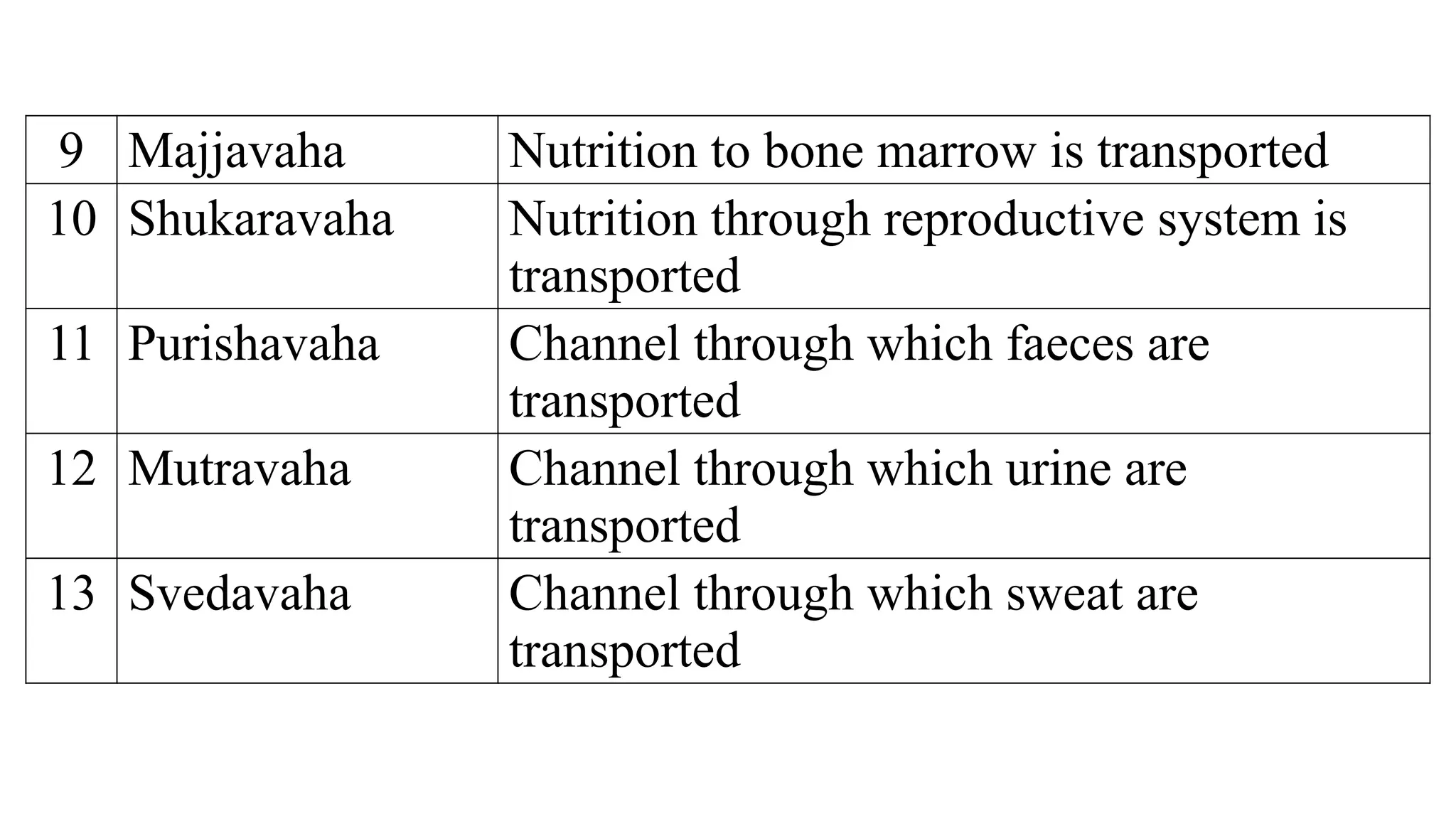 9 Majjavaha Nutrition to bone marrow is transported
10 Shukaravaha Nutrition through reproductive system is
transported
11 Purishavaha Channel through which faeces are
transported
12 Mutravaha Channel through which urine are
transported
13 Svedavaha Channel through which sweat are
transported
 