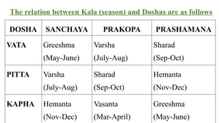 The relation between Kala (season) and Doshas are as follows
DOSHA SANCHAYA PRAKOPA PRASHAMANA
VATA Greeshma
(May-June)
Varsha
(July-Aug)
Sharad
(Sep-Oct)
PITTA Varsha
(July-Aug)
Sharad
(Sep-Oct)
Hemanta
(Nov-Dec)
KAPHA Hemanta
(Nov-Dec)
Vasanta
(Mar-April)
Greeshma
(May-June)
 
