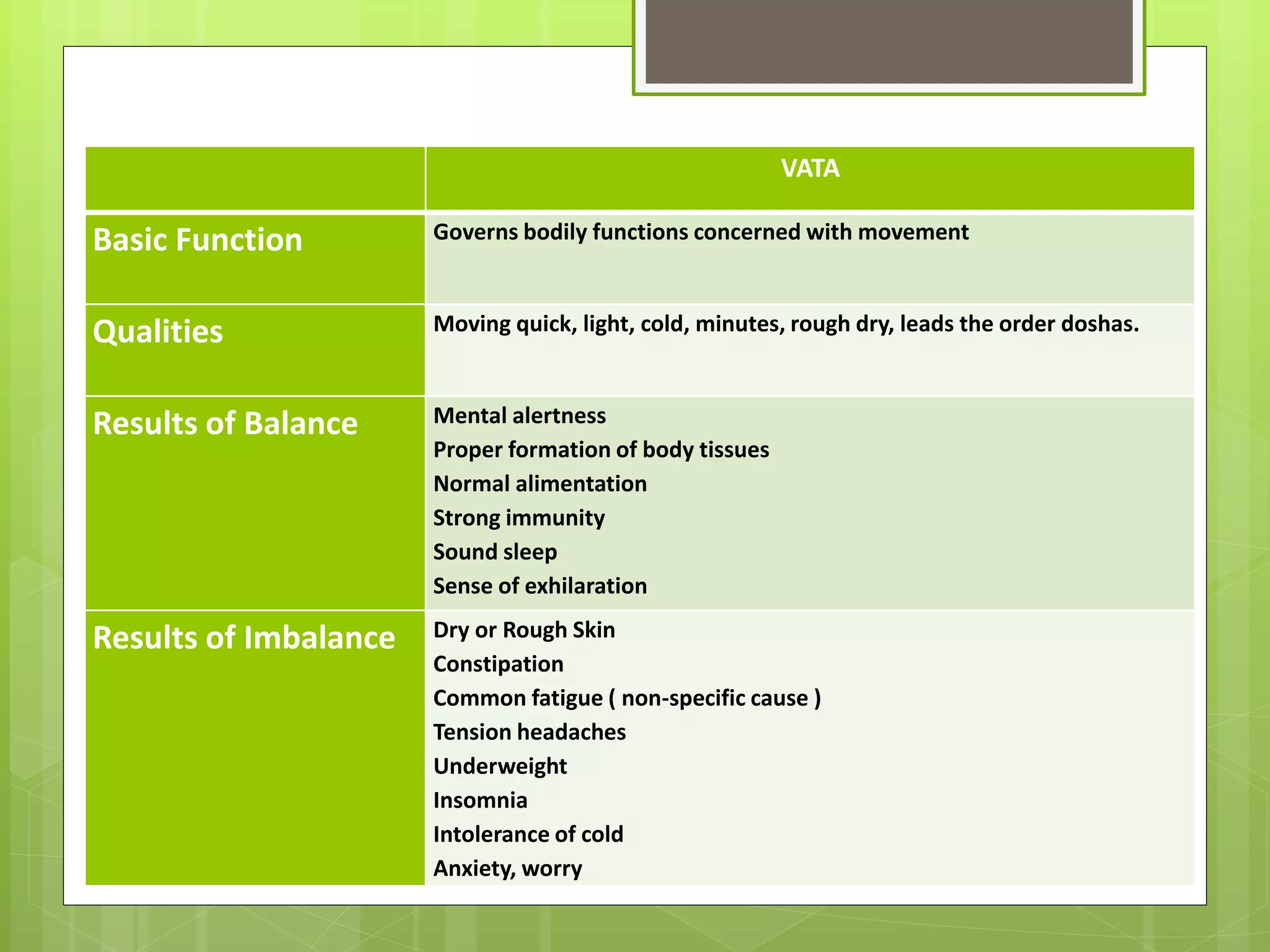 VATA
Basic Function Governs bodily functions concerned with movement
Qualities Moving quick, light, cold, minutes, rough dry, leads the order doshas.
Results of Balance Mental alertness
Proper formation of body tissues
Normal alimentation
Strong immunity
Sound sleep
Sense of exhilaration
Results of Imbalance Dry or Rough Skin
Constipation
Common fatigue ( non-specific cause )
Tension headaches
Underweight
Insomnia
Intolerance of cold
Anxiety, worry
 
