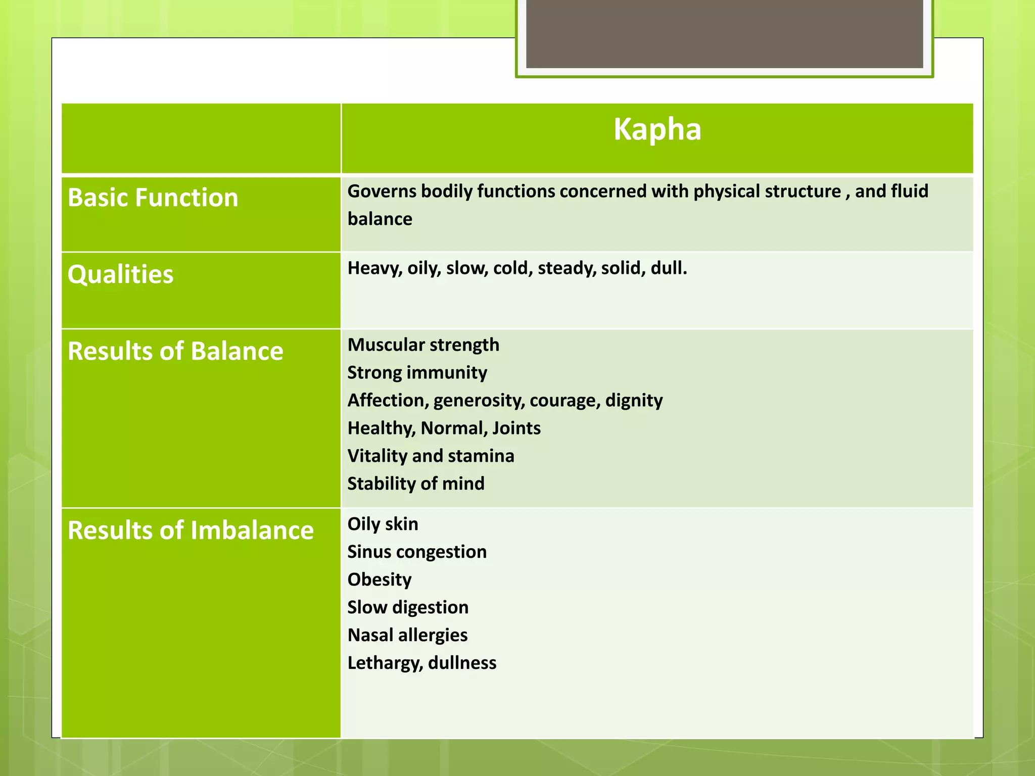 Kapha
Basic Function Governs bodily functions concerned with physical structure , and fluid
balance
Qualities Heavy, oily, slow, cold, steady, solid, dull.
Results of Balance Muscular strength
Strong immunity
Affection, generosity, courage, dignity
Healthy, Normal, Joints
Vitality and stamina
Stability of mind
Results of Imbalance Oily skin
Sinus congestion
Obesity
Slow digestion
Nasal allergies
Lethargy, dullness
 