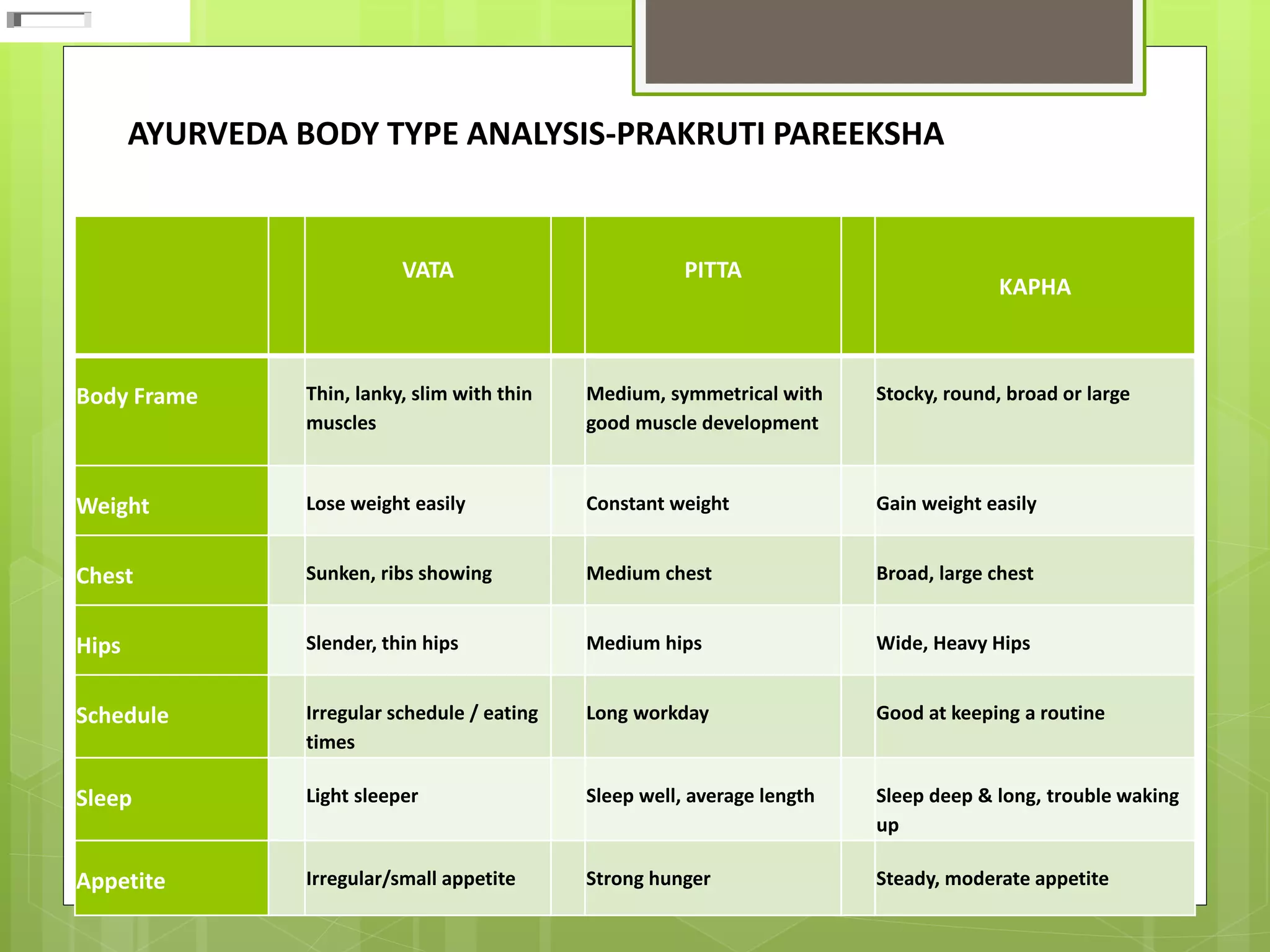 AYURVEDA BODY TYPE ANALYSIS-PRAKRUTI PAREEKSHA
VATA PITTA
KAPHA
Body Frame Thin, lanky, slim with thin
muscles
Medium, symmetrical with
good muscle development
Stocky, round, broad or large
Weight Lose weight easily Constant weight Gain weight easily
Chest Sunken, ribs showing Medium chest Broad, large chest
Hips Slender, thin hips Medium hips Wide, Heavy Hips
Schedule Irregular schedule / eating
times
Long workday Good at keeping a routine
Sleep Light sleeper Sleep well, average length Sleep deep & long, trouble waking
up
Appetite Irregular/small appetite Strong hunger Steady, moderate appetite
 
