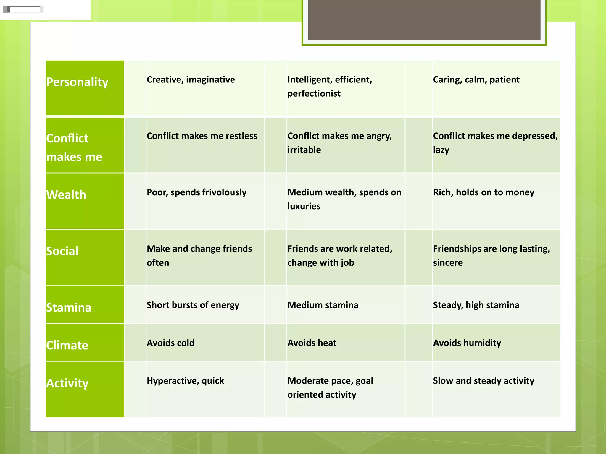 Personality Creative, imaginative Intelligent, efficient,
perfectionist
Caring, calm, patient
Conflict
makes me
Conflict makes me restless Conflict makes me angry,
irritable
Conflict makes me depressed,
lazy
Wealth Poor, spends frivolously Medium wealth, spends on
luxuries
Rich, holds on to money
Social Make and change friends
often
Friends are work related,
change with job
Friendships are long lasting,
sincere
Stamina Short bursts of energy Medium stamina Steady, high stamina
Climate Avoids cold Avoids heat Avoids humidity
Activity Hyperactive, quick Moderate pace, goal
oriented activity
Slow and steady activity
 