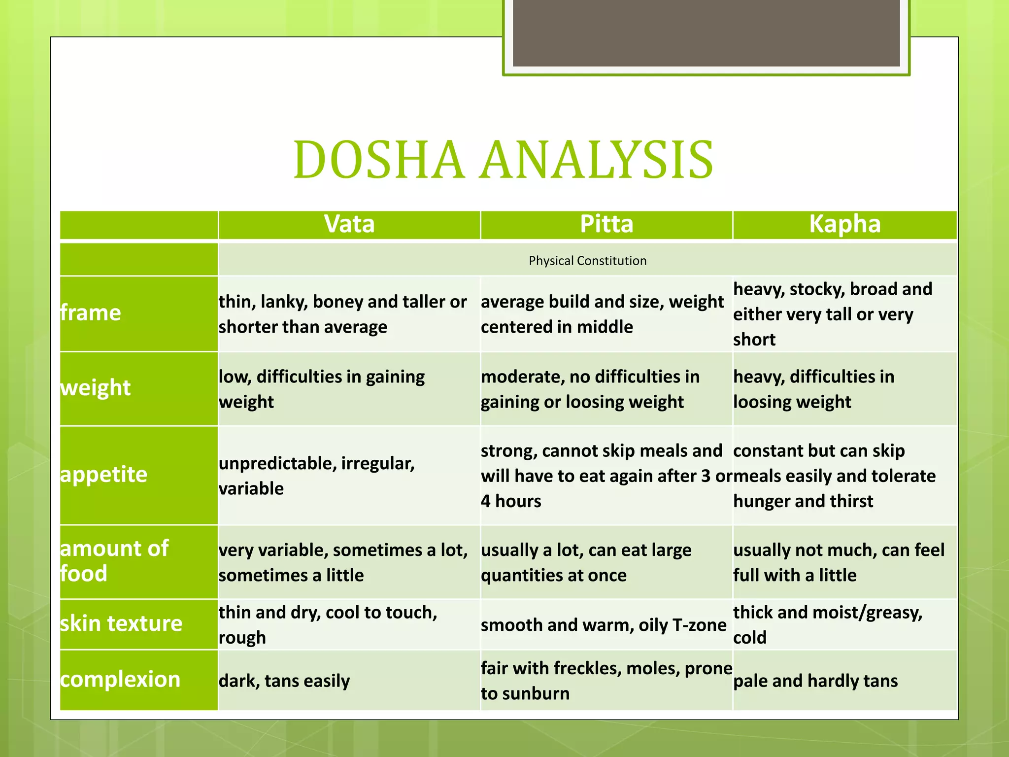 DOSHA ANALYSIS
Vata Pitta Kapha
Physical Constitution
frame
thin, lanky, boney and taller or
shorter than average
average build and size, weight
centered in middle
heavy, stocky, broad and
either very tall or very
short
weight low, difficulties in gaining
weight
moderate, no difficulties in
gaining or loosing weight
heavy, difficulties in
loosing weight
appetite
unpredictable, irregular,
variable
strong, cannot skip meals and
will have to eat again after 3 or
4 hours
constant but can skip
meals easily and tolerate
hunger and thirst
amount of
food
very variable, sometimes a lot,
sometimes a little
usually a lot, can eat large
quantities at once
usually not much, can feel
full with a little
skin texture
thin and dry, cool to touch,
rough
smooth and warm, oily T-zone
thick and moist/greasy,
cold
complexion dark, tans easily
fair with freckles, moles, prone
to sunburn
pale and hardly tans
 