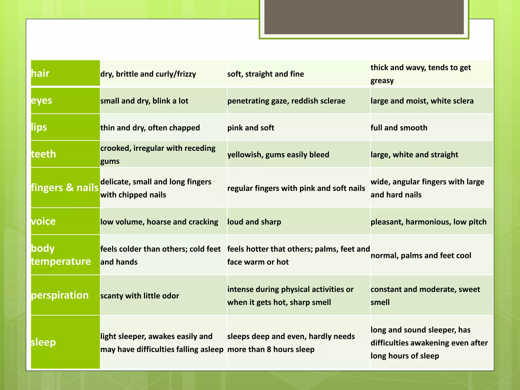 hair dry, brittle and curly/frizzy soft, straight and fine
thick and wavy, tends to get
greasy
eyes small and dry, blink a lot penetrating gaze, reddish sclerae large and moist, white sclera
lips thin and dry, often chapped pink and soft full and smooth
teeth
crooked, irregular with receding
gums
yellowish, gums easily bleed large, white and straight
fingers & nails
delicate, small and long fingers
with chipped nails
regular fingers with pink and soft nails
wide, angular fingers with large
and hard nails
voice low volume, hoarse and cracking loud and sharp pleasant, harmonious, low pitch
body
temperature
feels colder than others; cold feet
and hands
feels hotter that others; palms, feet and
face warm or hot
normal, palms and feet cool
perspiration scanty with little odor
intense during physical activities or
when it gets hot, sharp smell
constant and moderate, sweet
smell
sleep
light sleeper, awakes easily and
may have difficulties falling asleep
sleeps deep and even, hardly needs
more than 8 hours sleep
long and sound sleeper, has
difficulties awakening even after
long hours of sleep
 