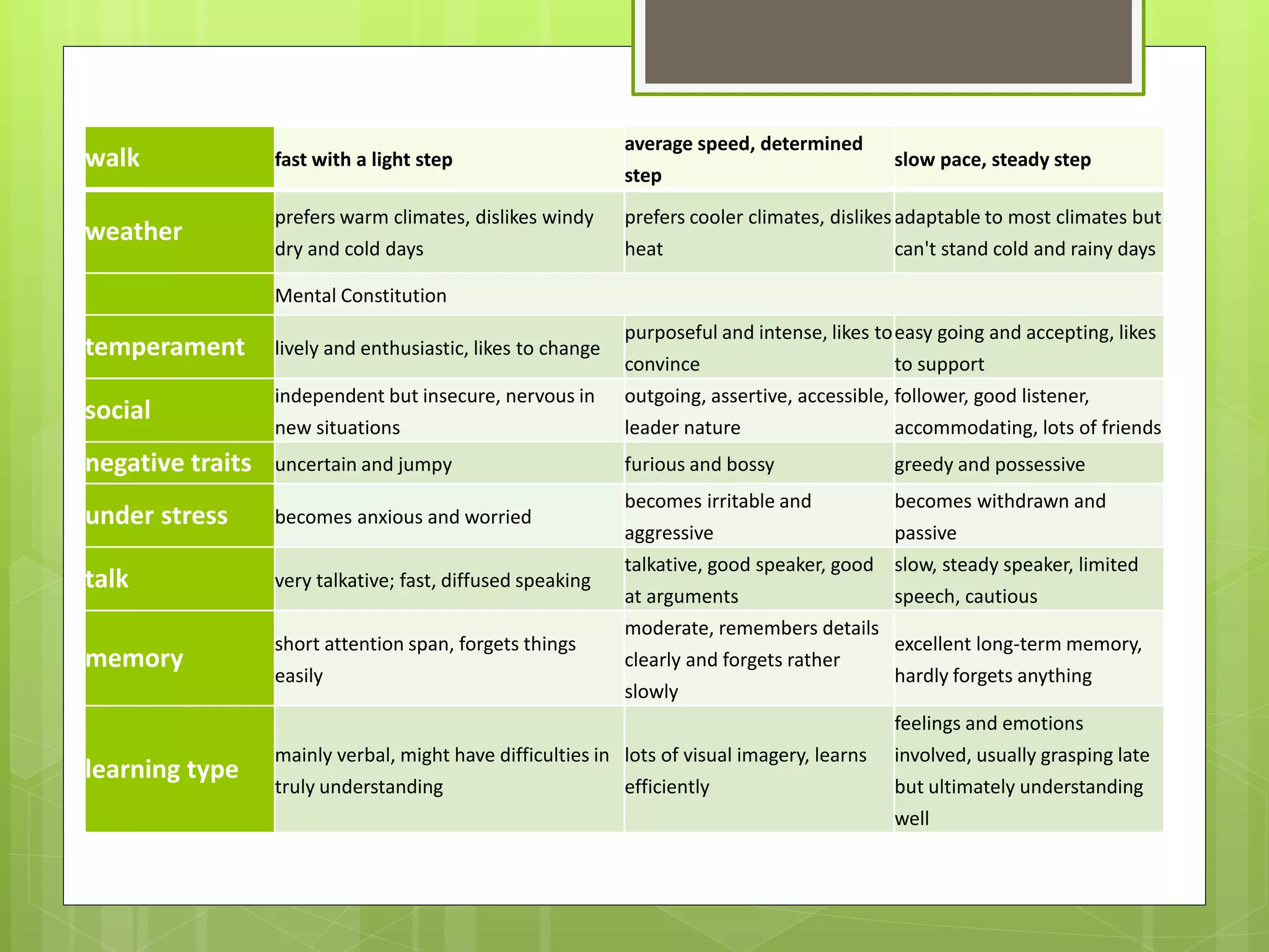 walk fast with a light step
average speed, determined
step
slow pace, steady step
weather
prefers warm climates, dislikes windy
dry and cold days
prefers cooler climates, dislikes
heat
adaptable to most climates but
can't stand cold and rainy days
Mental Constitution
temperament lively and enthusiastic, likes to change
purposeful and intense, likes to
convince
easy going and accepting, likes
to support
social
independent but insecure, nervous in
new situations
outgoing, assertive, accessible,
leader nature
follower, good listener,
accommodating, lots of friends
negative traits uncertain and jumpy furious and bossy greedy and possessive
under stress becomes anxious and worried
becomes irritable and
aggressive
becomes withdrawn and
passive
talk very talkative; fast, diffused speaking
talkative, good speaker, good
at arguments
slow, steady speaker, limited
speech, cautious
memory
short attention span, forgets things
easily
moderate, remembers details
clearly and forgets rather
slowly
excellent long-term memory,
hardly forgets anything
learning type
mainly verbal, might have difficulties in
truly understanding
lots of visual imagery, learns
efficiently
feelings and emotions
involved, usually grasping late
but ultimately understanding
well
 