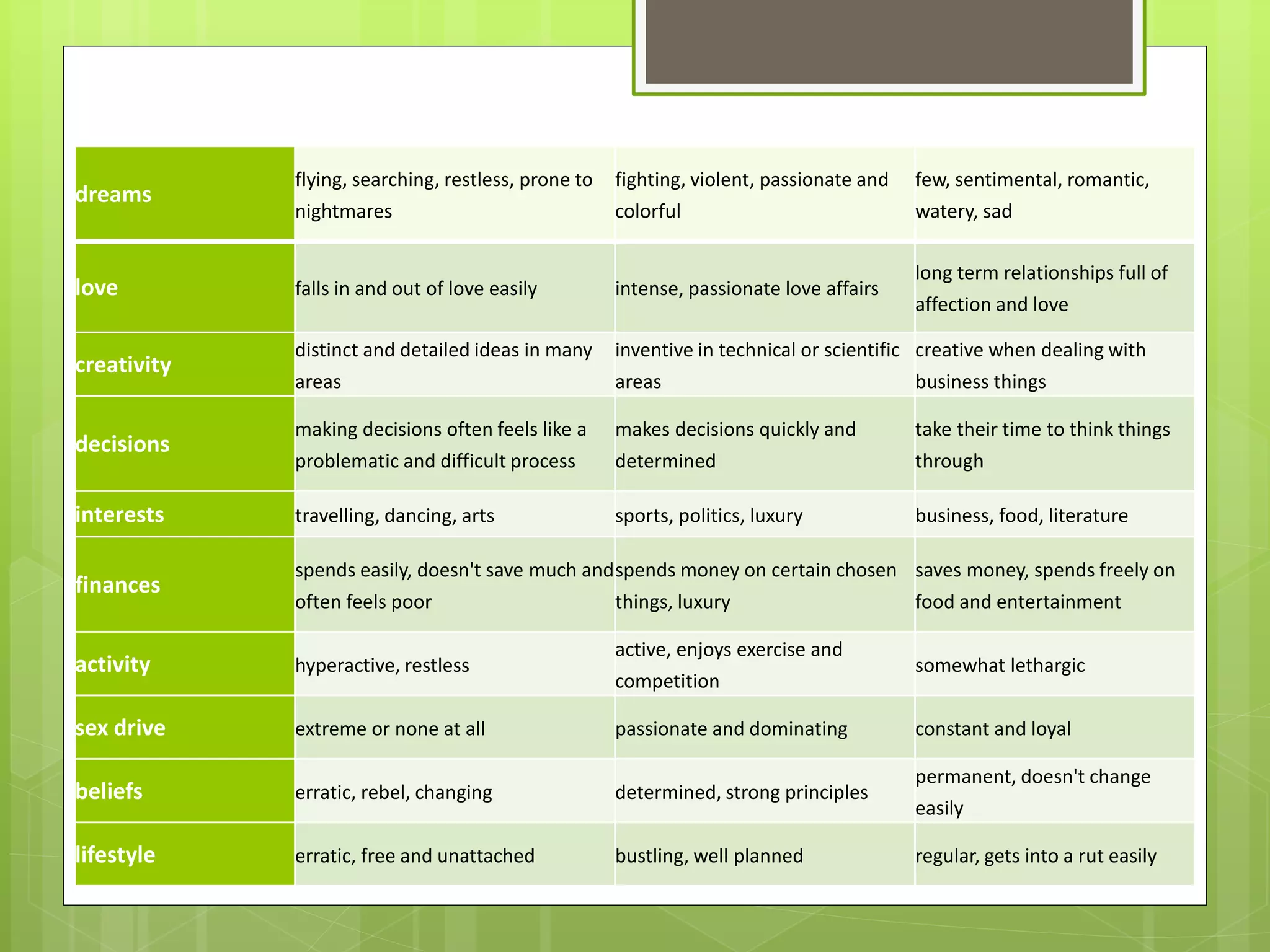 dreams
flying, searching, restless, prone to
nightmares
fighting, violent, passionate and
colorful
few, sentimental, romantic,
watery, sad
love falls in and out of love easily intense, passionate love affairs
long term relationships full of
affection and love
creativity
distinct and detailed ideas in many
areas
inventive in technical or scientific
areas
creative when dealing with
business things
decisions
making decisions often feels like a
problematic and difficult process
makes decisions quickly and
determined
take their time to think things
through
interests travelling, dancing, arts sports, politics, luxury business, food, literature
finances
spends easily, doesn't save much and
often feels poor
spends money on certain chosen
things, luxury
saves money, spends freely on
food and entertainment
activity hyperactive, restless
active, enjoys exercise and
competition
somewhat lethargic
sex drive extreme or none at all passionate and dominating constant and loyal
beliefs erratic, rebel, changing determined, strong principles
permanent, doesn't change
easily
lifestyle erratic, free and unattached bustling, well planned regular, gets into a rut easily
 