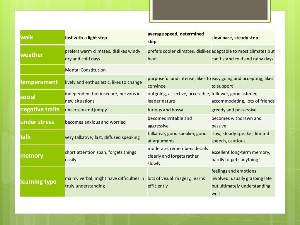 Basic principles of ayurveda