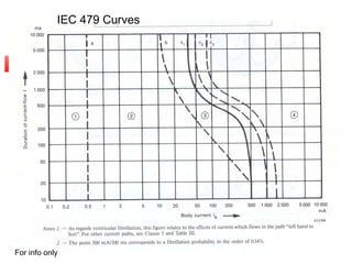 IEC 479 curves
IEC 479 Curves
For info only
 