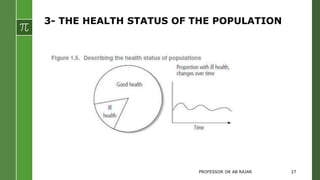 3- THE HEALTH STATUS OF THE POPULATION
PROFESSOR DR AB RAJAR 27
 