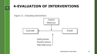 4-EVALUATION OF INTERVENTIONS
PROFESSOR DR AB RAJAR 29
 