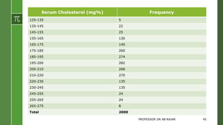 Serum Cholesterol (mg%) Frequency
125-135 5
135-145 22
145-155 25
155-165 130
165-175 140
175-185 260
185-195 274
195-200 282
200-210 268
210-220 270
220-230 135
230-245 135
245-255 24
255-265 24
265-275 8
Total 2000
PROFESSOR DR AB RAJAR 45
 