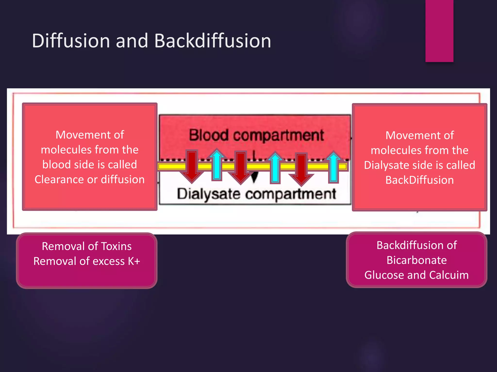 Diffusion and Backdiffusion
Movement of
molecules from the
blood side is called
Clearance or diffusion
Movement of
molecules from the
Dialysate side is called
BackDiffusion
Removal of Toxins
Removal of excess K+
Backdiffusion of
Bicarbonate
Glucose and Calcuim
 