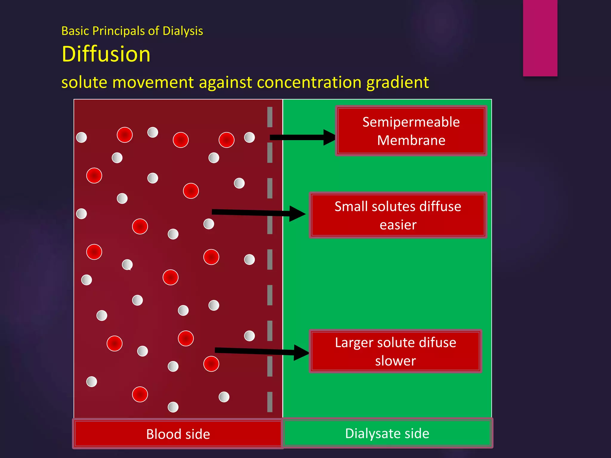 Basic Principals of Dialysis
Diffusion
solute movement against concentration gradient
`
Blood side Dialysate side
Semipermeable
Membrane
Larger solute difuse
slower
Small solutes diffuse
easier
 