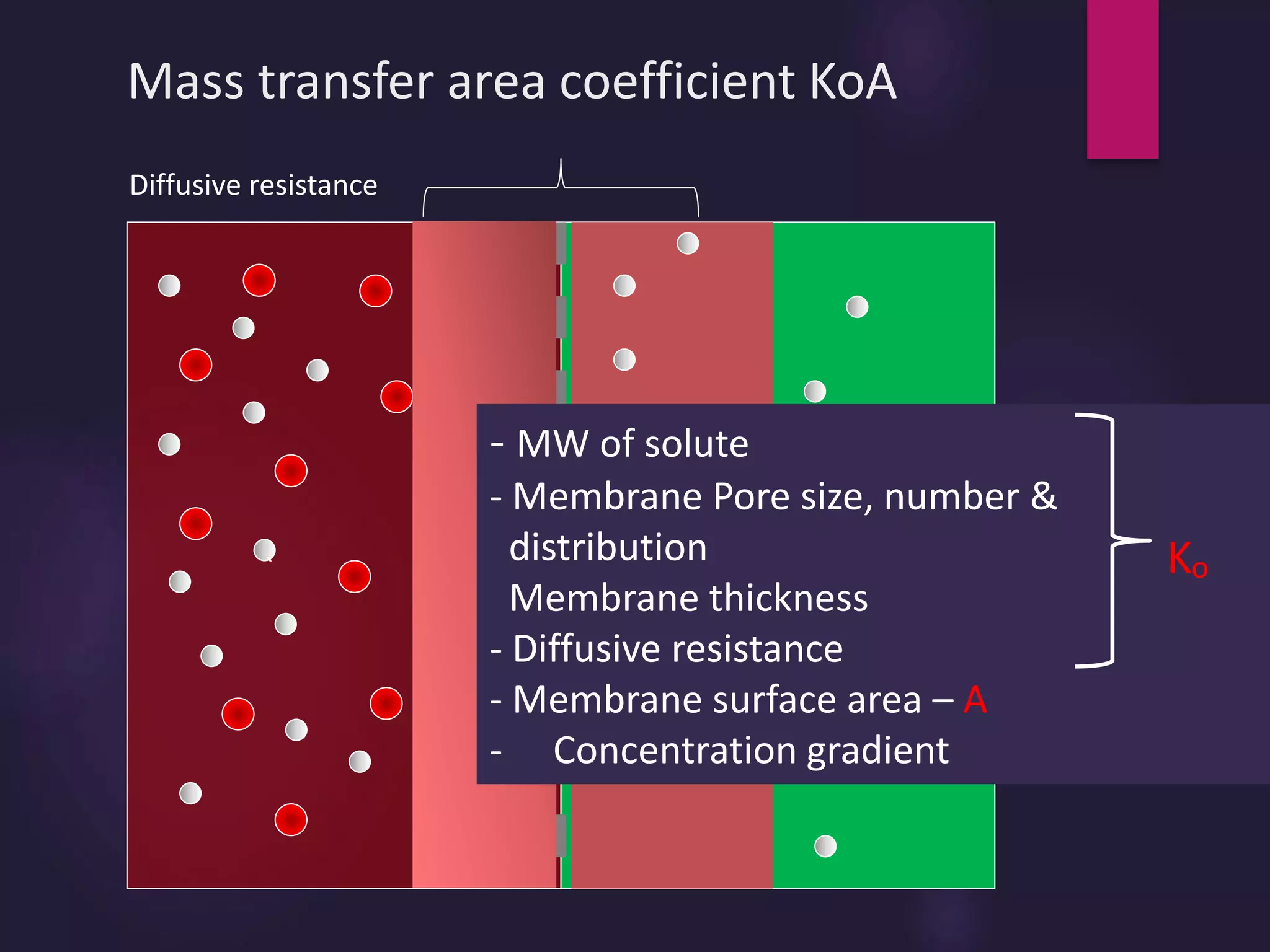 Mass transfer area coefficient KoA
Diffusive resistance
`
- MW of solute
- Membrane Pore size, number &
distribution
Membrane thickness
- Diffusive resistance
- Membrane surface area – A
- Concentration gradient
Ko
 