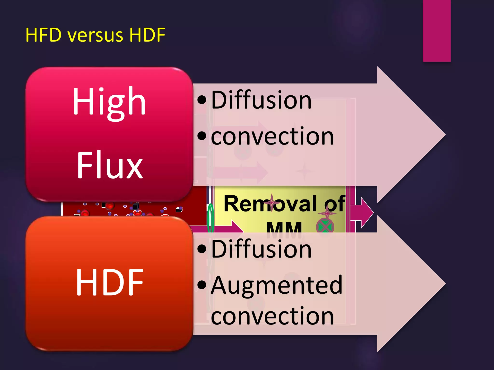 HFD versus HDF
Removal of
MM
•Diffusion
•convection
High
Flux
•Diffusion
•Augmented
convection
HDF
 