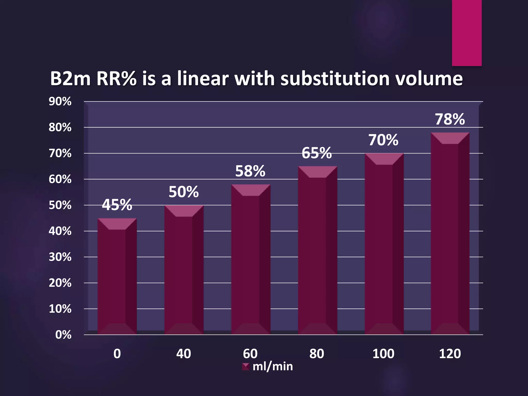 B2m RR% is a linear with substitution volume
45%
50%
58%
65%
70%
78%
0%
10%
20%
30%
40%
50%
60%
70%
80%
90%
0 40 60 80 100 120
ml/min
 