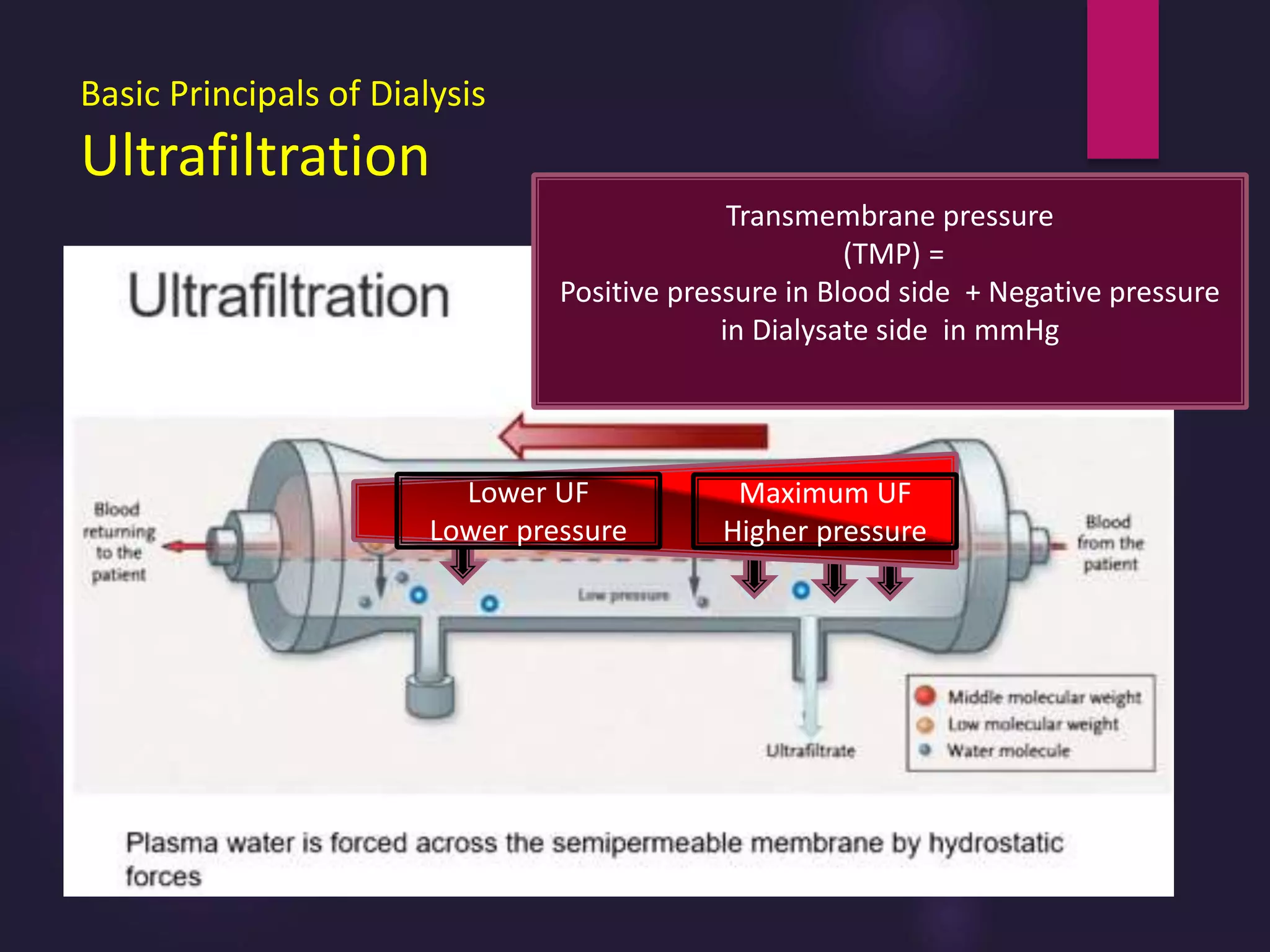 Basic Principals of Dialysis
Ultrafiltration
Transmembrane pressure
(TMP) =
Positive pressure in Blood side + Negative pressure
in Dialysate side in mmHg
Maximum UF
Higher pressure
Lower UF
Lower pressure
 