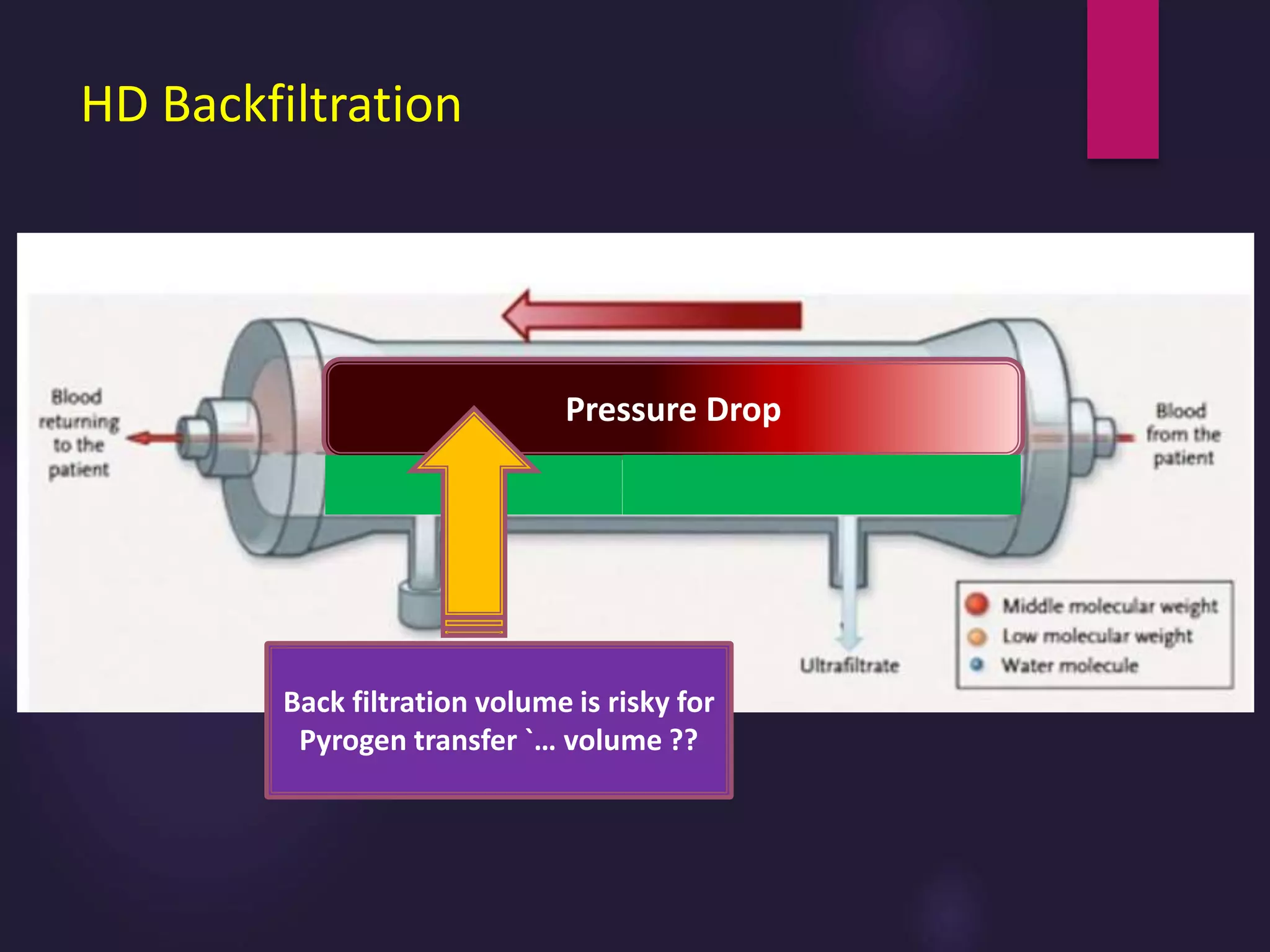 HD Backfiltration
Pressure Drop
Back filtration volume is risky for
Pyrogen transfer `… volume ??
 