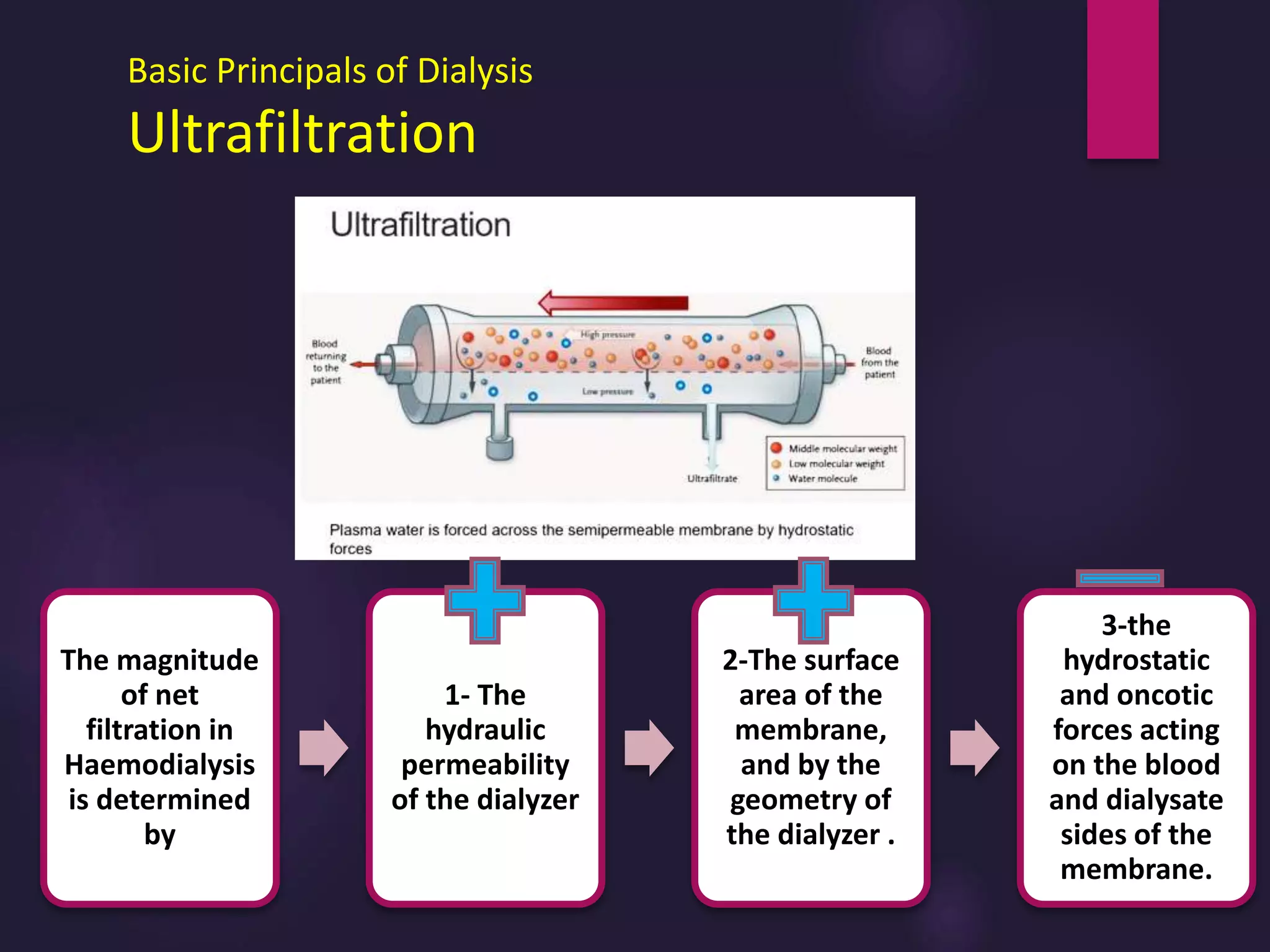 Basic Principals of Dialysis
Ultrafiltration
The magnitude
of net
filtration in
Haemodialysis
is determined
by
1- The
hydraulic
permeability
of the dialyzer
2-The surface
area of the
membrane,
and by the
geometry of
the dialyzer .
3-the
hydrostatic
and oncotic
forces acting
on the blood
and dialysate
sides of the
membrane.
 