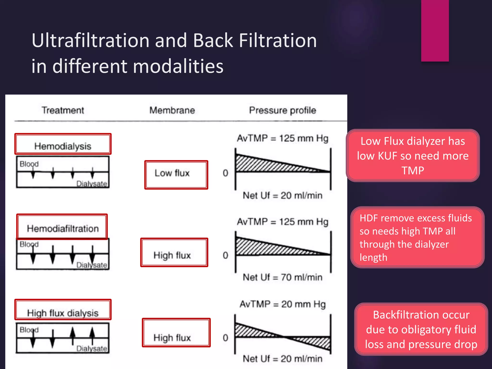 Ultrafiltration and Back Filtration
in different modalities
Low Flux dialyzer has
low KUF so need more
TMP
Backfiltration occur
due to obligatory fluid
loss and pressure drop
HDF remove excess fluids
so needs high TMP all
through the dialyzer
length
 