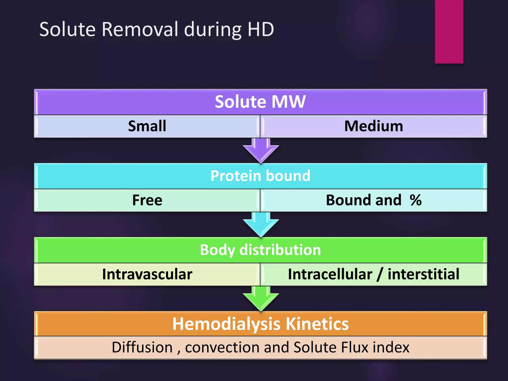 Solute Removal during HD
Hemodialysis Kinetics
Diffusion , convection and Solute Flux index
Body distribution
Intravascular Intracellular / interstitial
Protein bound
Free Bound and %
Solute MW
Small Medium
 