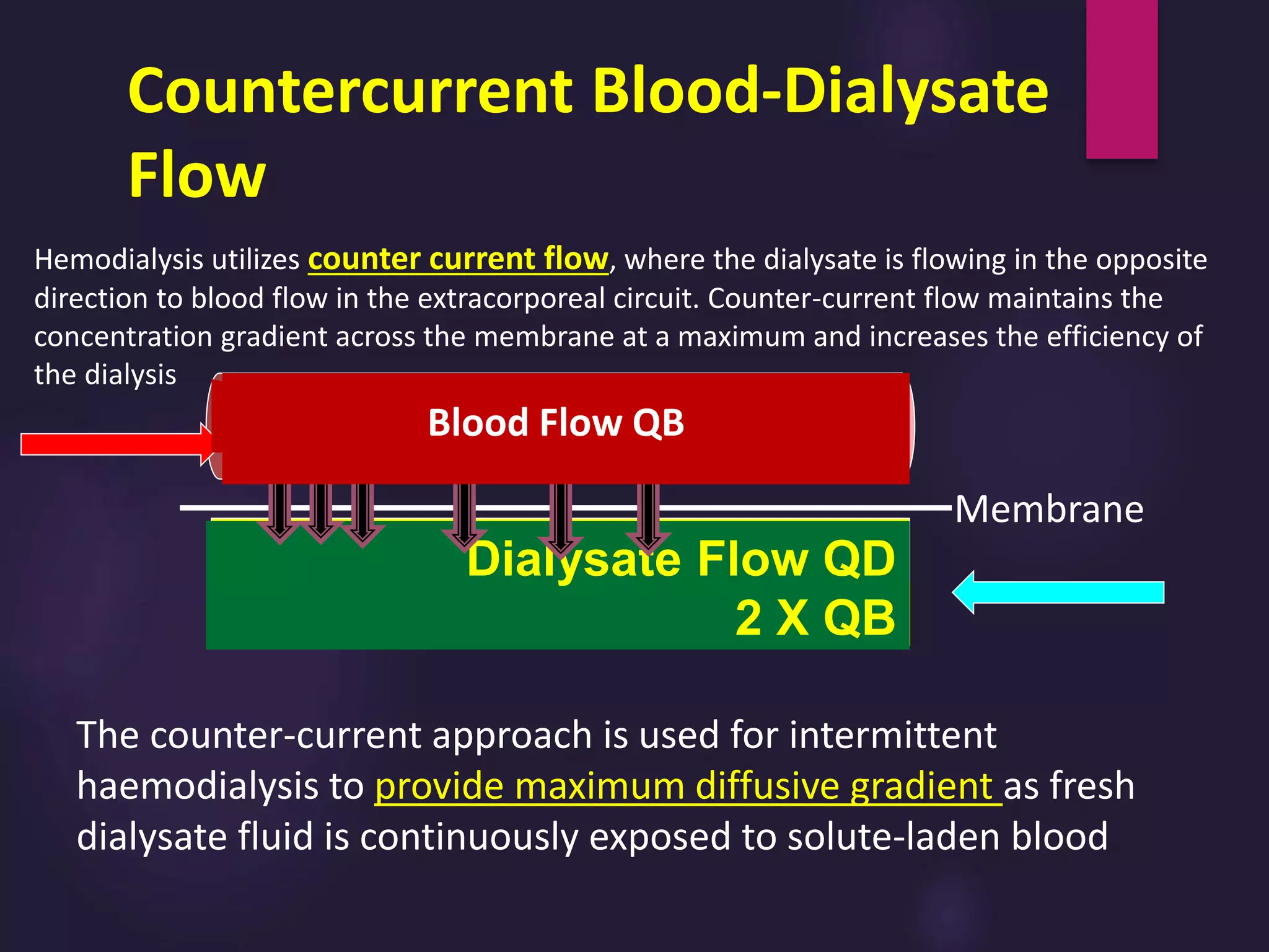 Membrane
Blood
Dialysate
Countercurrent Blood-Dialysate
Flow
Dialysate Flow QD
2 X QB
The counter-current approach is used for intermittent
haemodialysis to provide maximum diffusive gradient as fresh
dialysate fluid is continuously exposed to solute-laden blood
Hemodialysis utilizes counter current flow, where the dialysate is flowing in the opposite
direction to blood flow in the extracorporeal circuit. Counter-current flow maintains the
concentration gradient across the membrane at a maximum and increases the efficiency of
the dialysis
Blood Flow QB
 