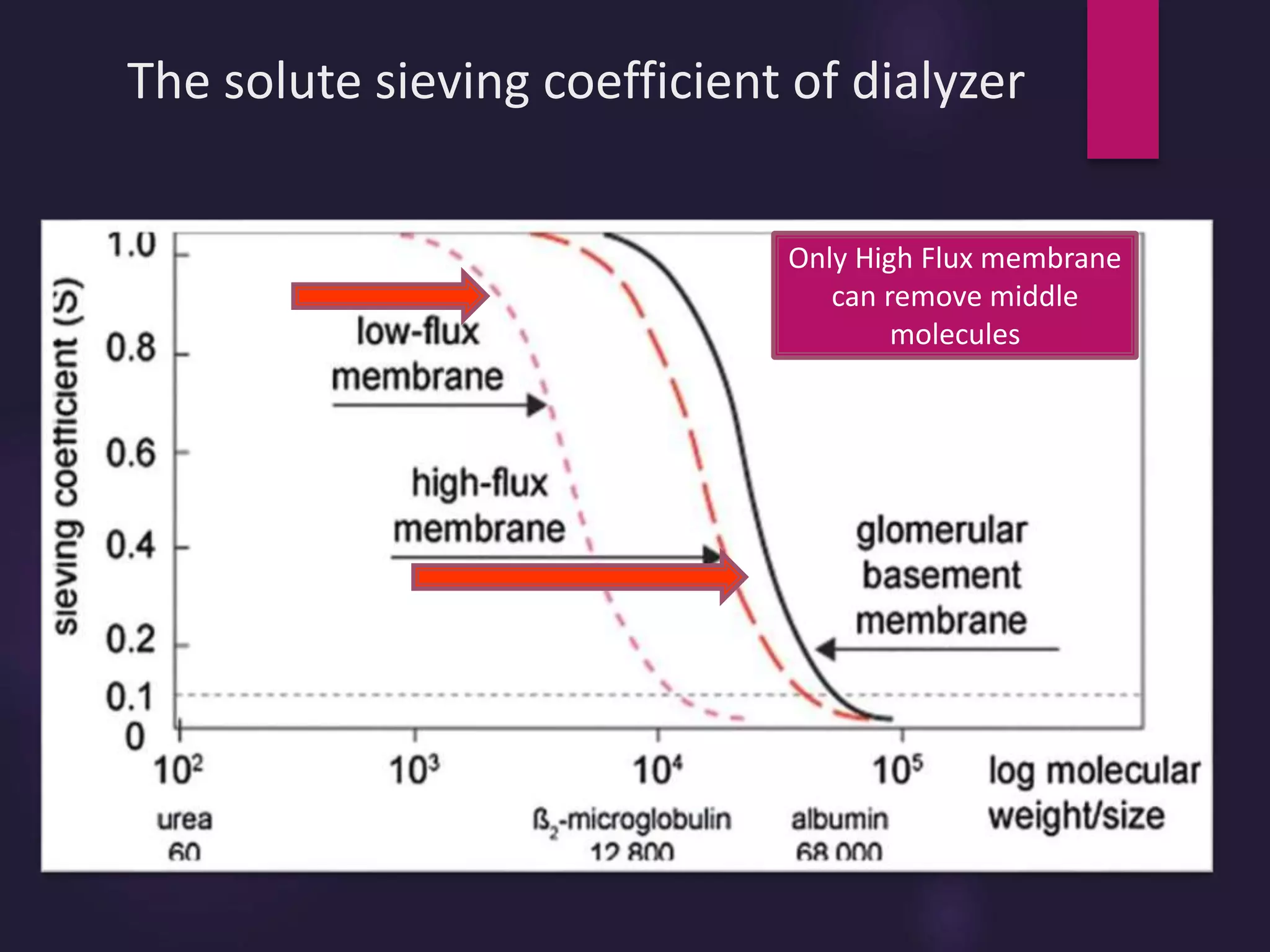 The solute sieving coefficient of dialyzer
Only High Flux membrane
can remove middle
molecules
 