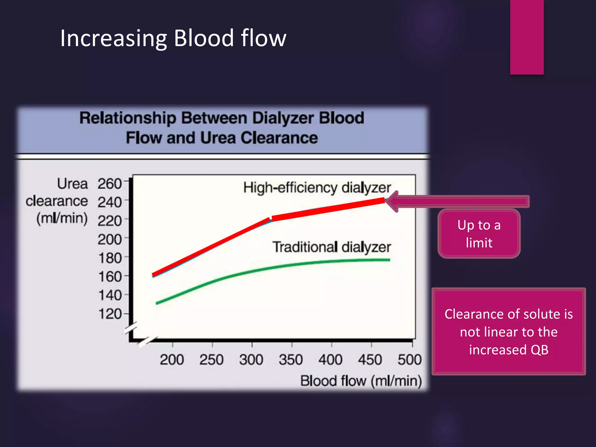 Increasing Blood flow
Up to a
limit
Clearance of solute is
not linear to the
increased QB
 
