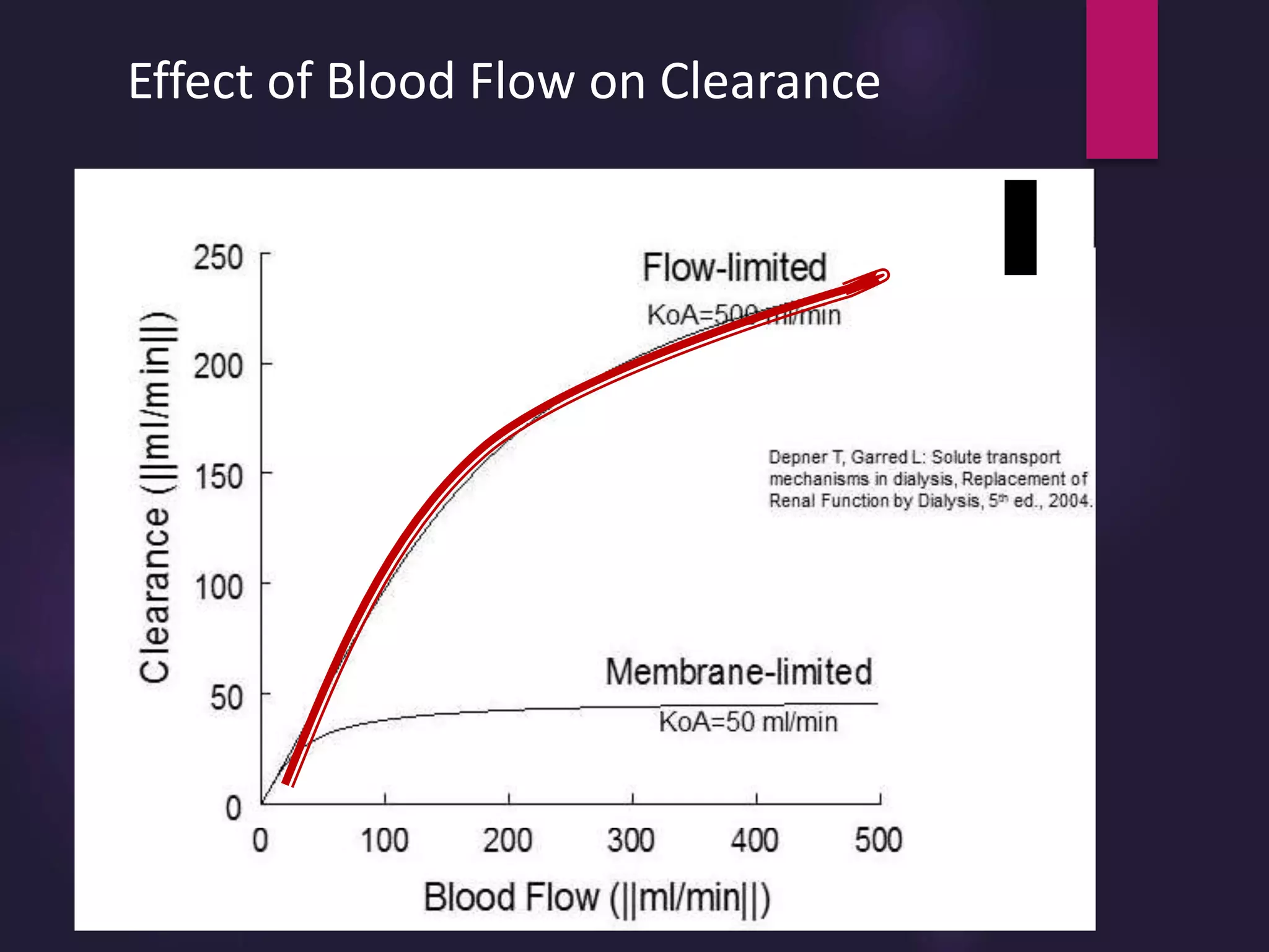 Effect of Blood Flow on Clearance
 